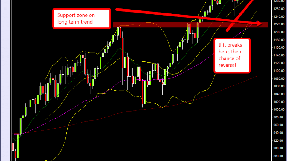 day_trading_course_weekly_chart_consolidation