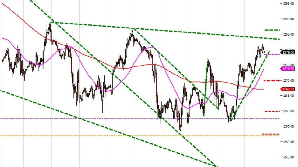 Day trading short term bullish trend