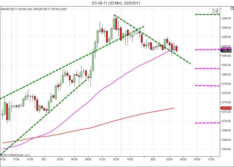 Day trading course l 866-640-3737 l Day trading education