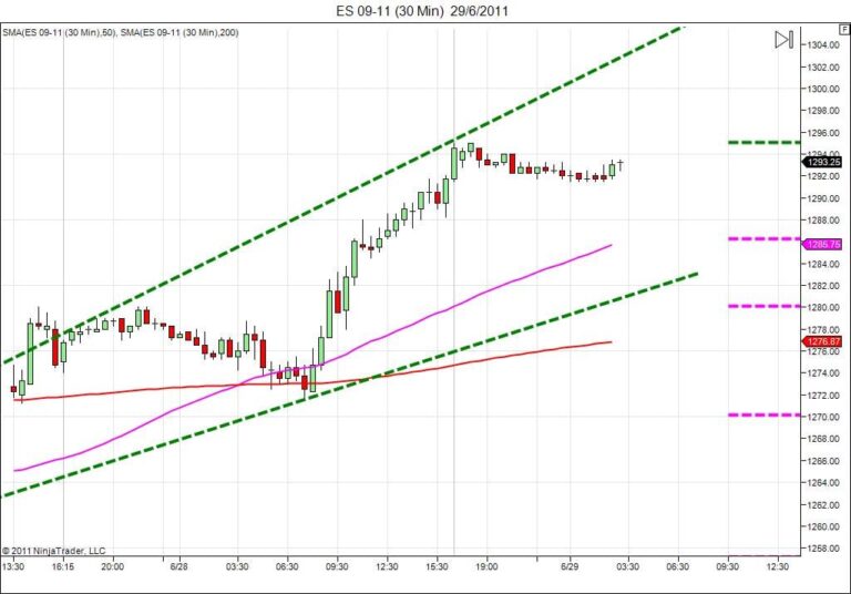 Day trading course l 866-640-3737 l Day trading education