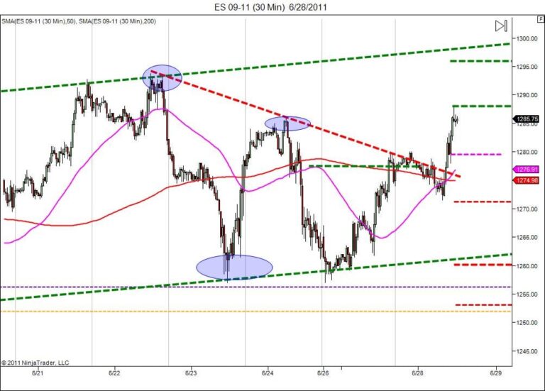 Day trading course|learn to trade stocks|Day trading education