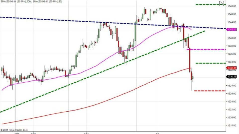 day trading course bearish channel holding