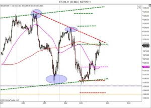 Day Trading Course|866.640.3737|learn how to day trade day trading course|day trader education|SP500 day trader