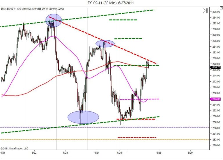 day trading course|day trader education|SP500 day trader