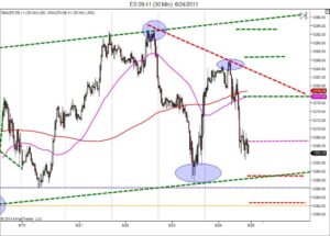 day trading course bullish channel test Day Trading Course|866.640.3737|learn how to day trade