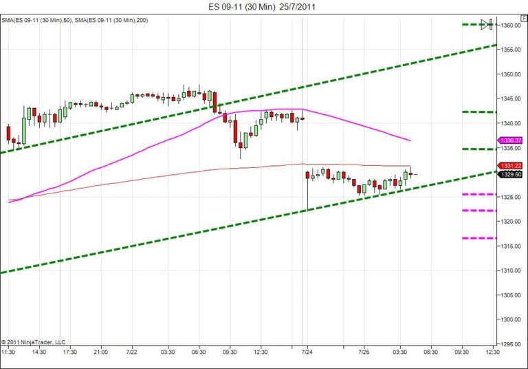 Day trading course l 866-640-3737 l Day trading education