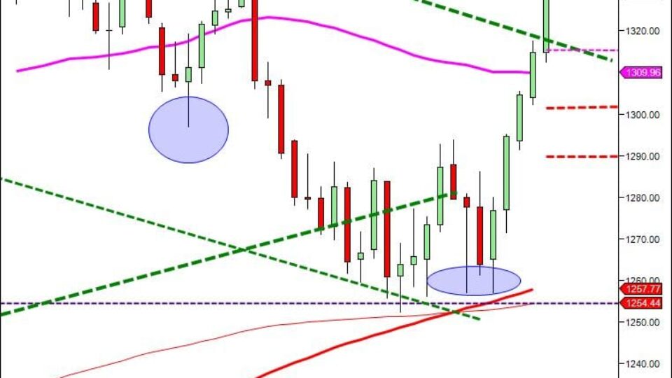 Day Trading Course|866.640.3737|learn how to day trade