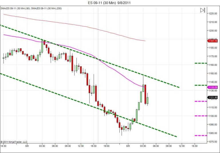 Day trading course l 866-640-3737 l Day trading education