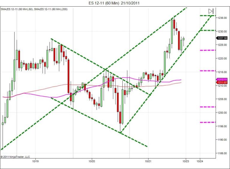Day trading course l 866-640-3737 l Day trading education