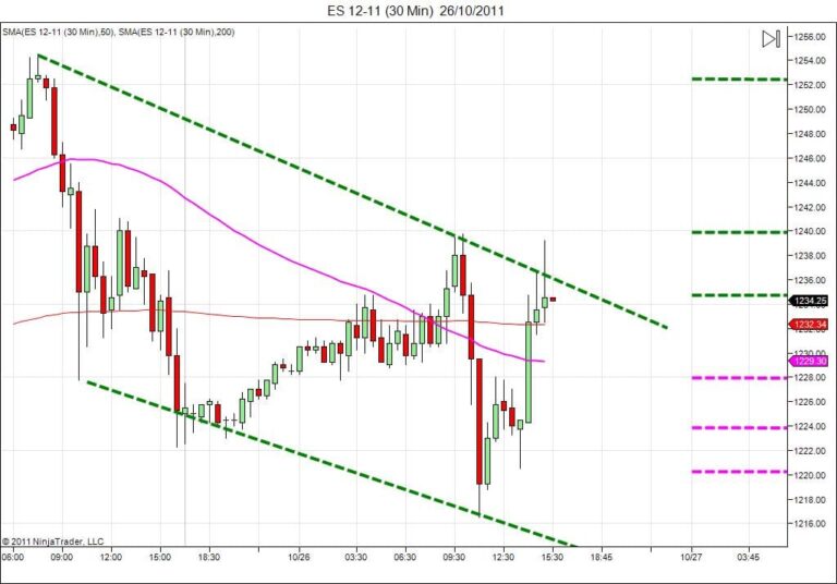Day trading course l 866-640-3737 l Day trading education