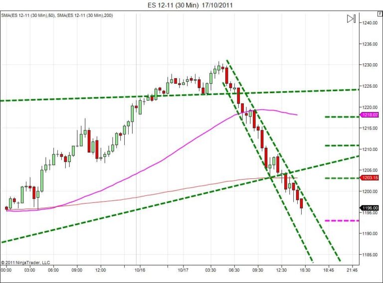 Day trading course l 866-640-3737 l Day trading education
