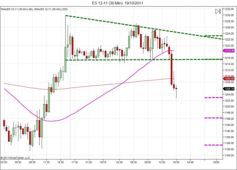 Day trading course l 866-640-3737 l Day trading education