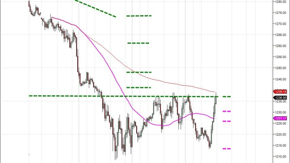 Day trading course l 866-640-3737 l Day trading education