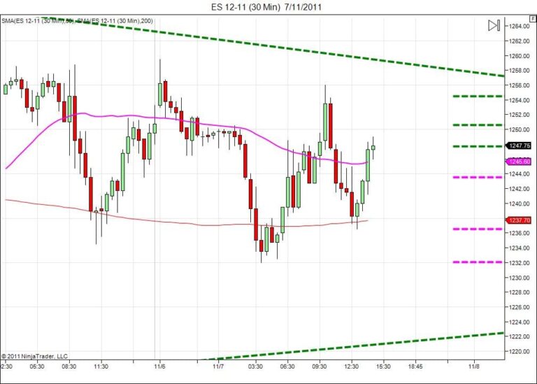 Day trading course l 866-640-3737 l Day trading education