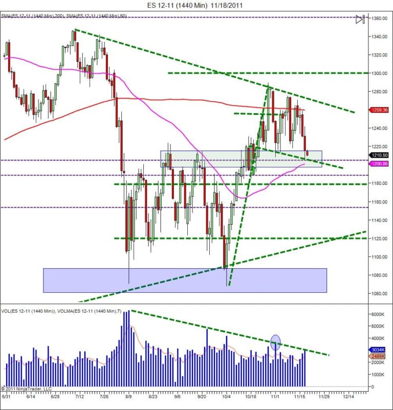 day trading course volume increase