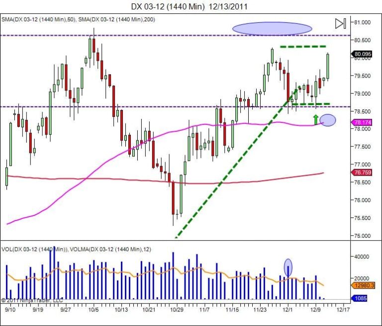 Day trading course - Learn how to trade