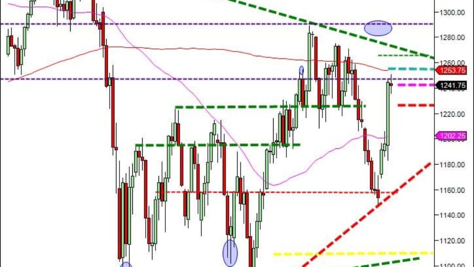 day trading course resistance