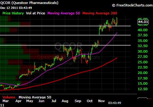 day trading stock trading qcor