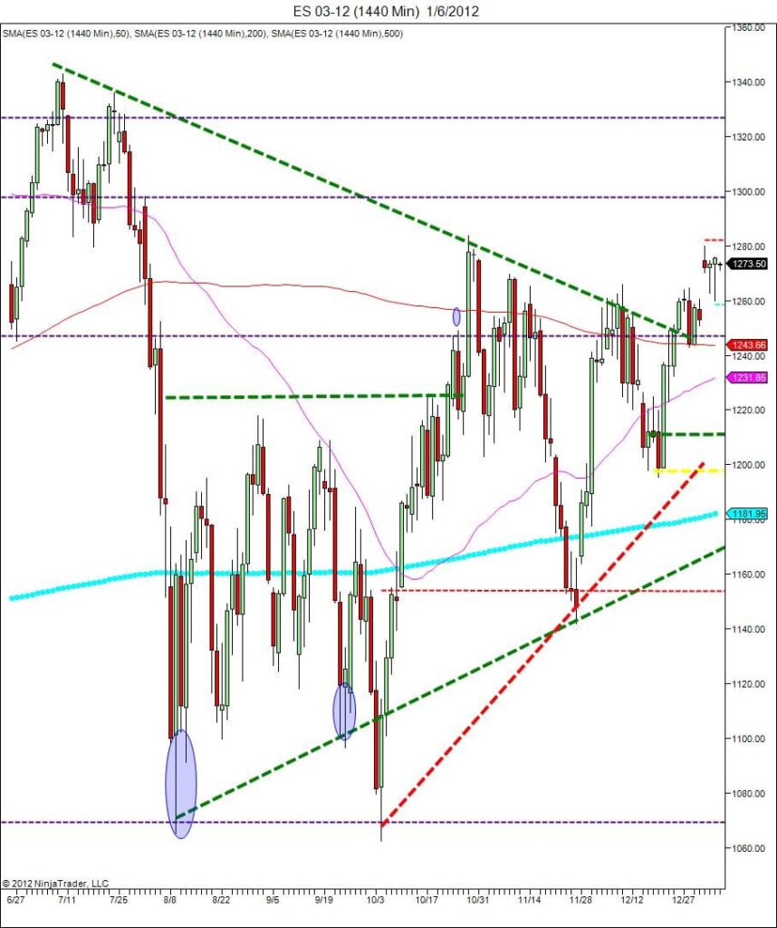 day trading course bullish continuation
