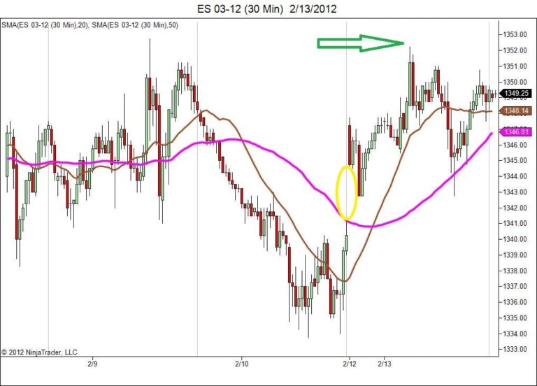 DayTrading Course – S&P500 3rd Lightest Volume, Close Higher