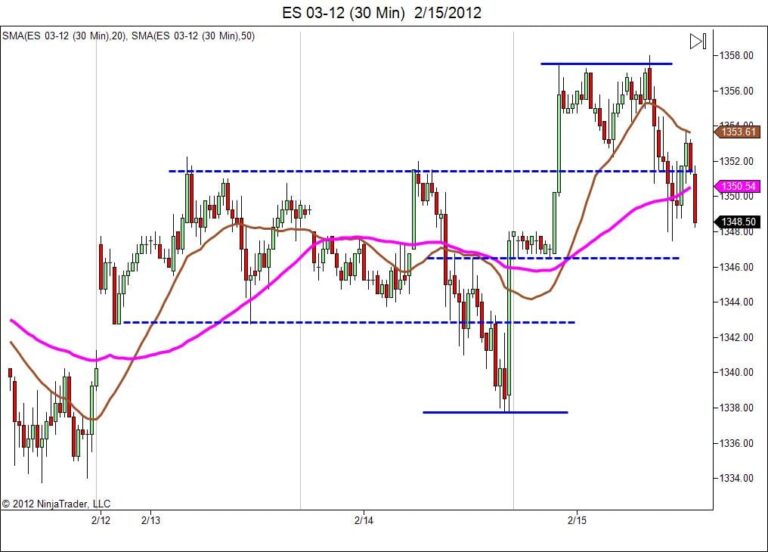 Day Trading Course – S&P500 Touched New High – Sell Off