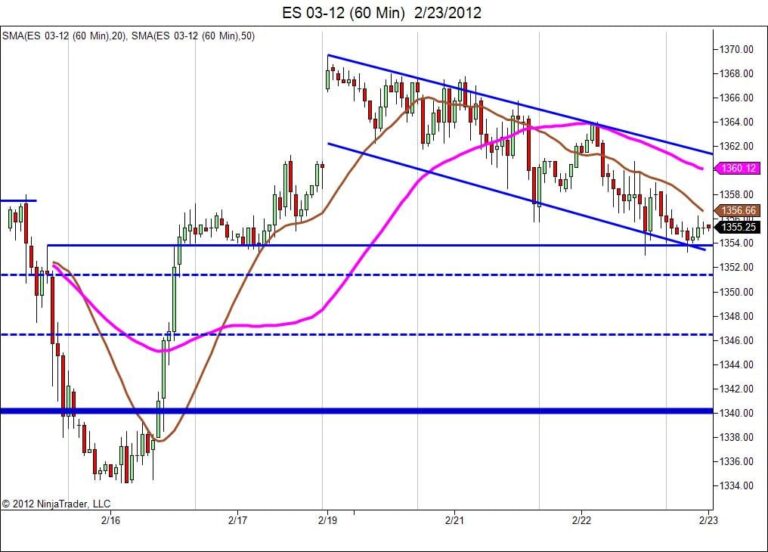 Day Trading Course, Florida