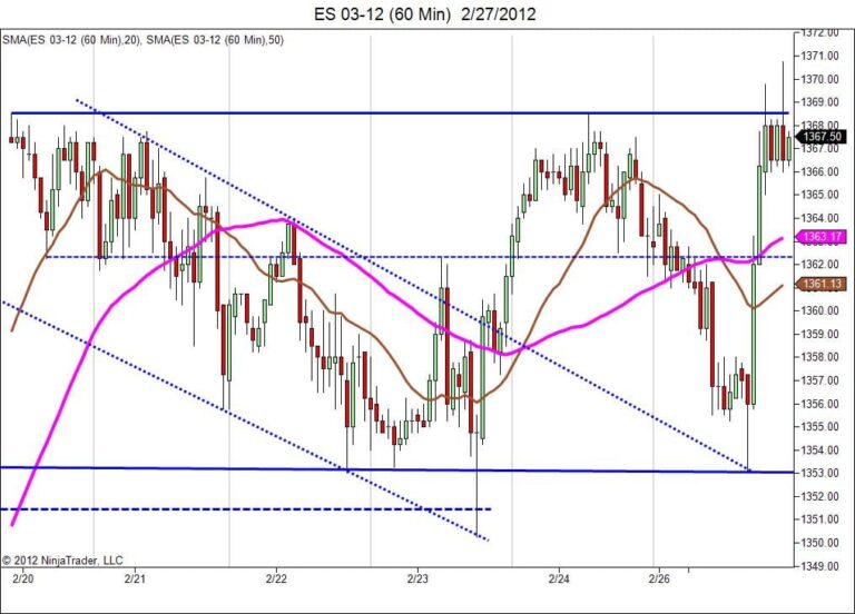 Day Trading Course – Bullish day