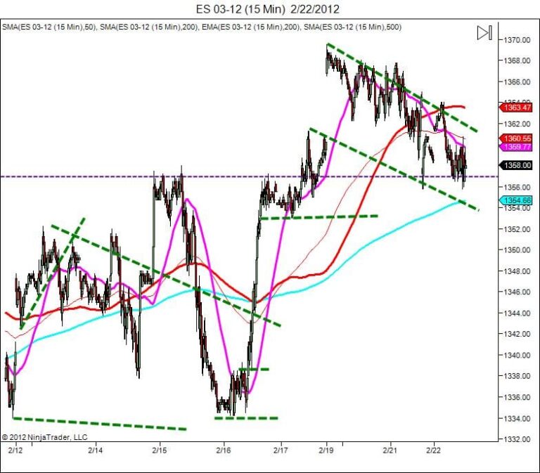 learn how to trade Bear channel Day trading course