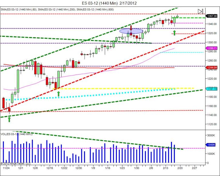 learn how to trade futures day traders