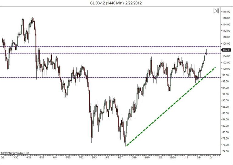 learn how to day trade oil