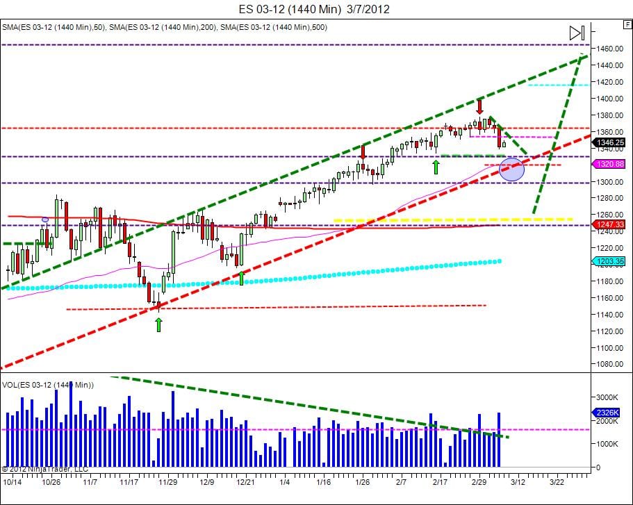March Balancing day trading course