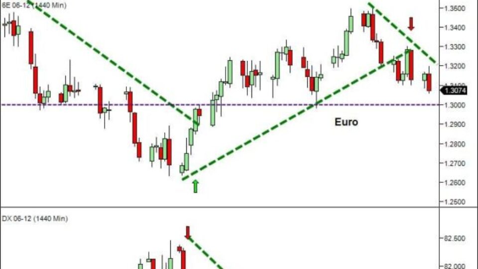 bye bye Euro hello SP500 dollar index