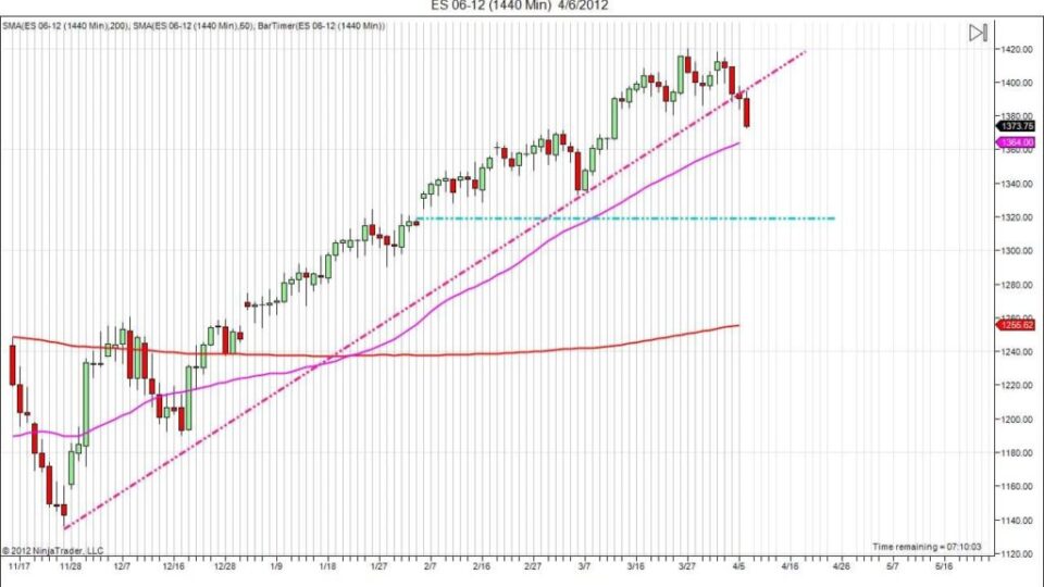 Broken Trend and an Open Gap