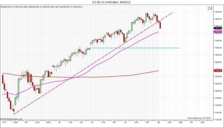 Trading could be looking at a push to the downside.