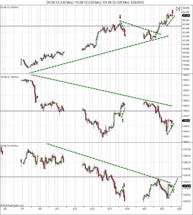 Risk off trade not gold Dollar index consolidates