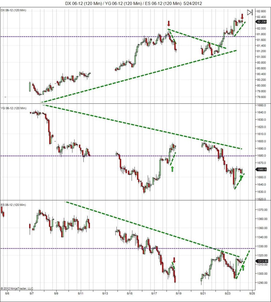 Dollar index could drop Gold up and SP500