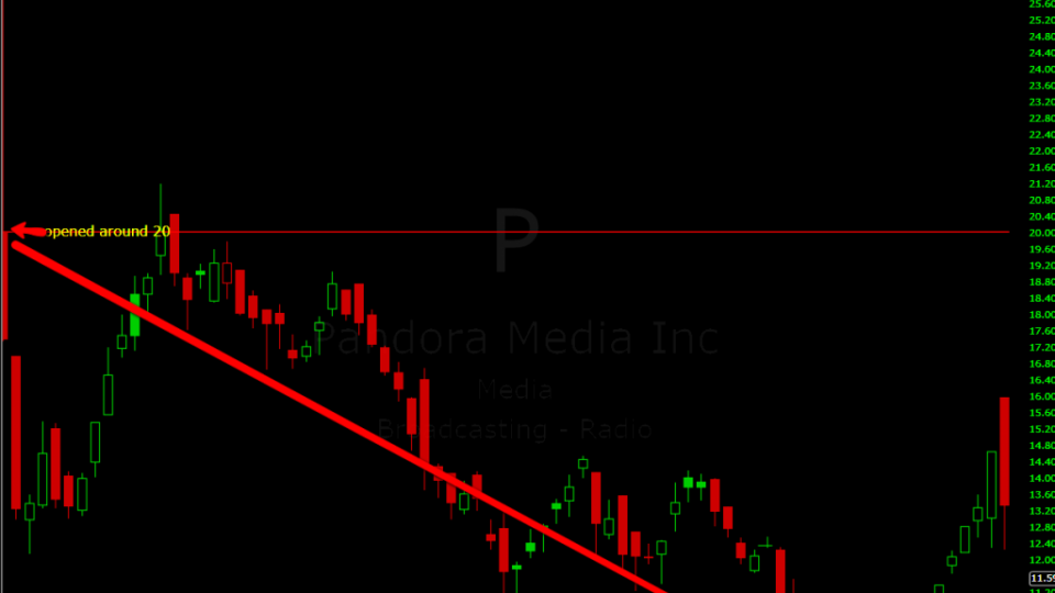 Pandora goes down too off IPO