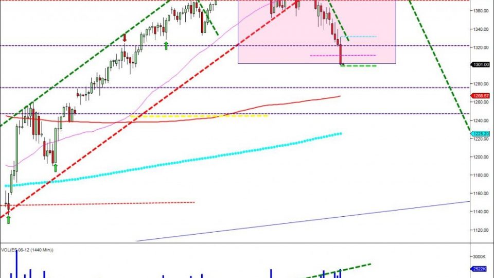 completed move on SP500 watch out over night
