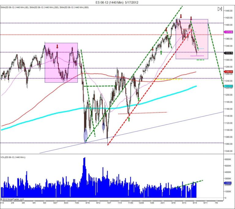 Consolidation price patterns day trading
