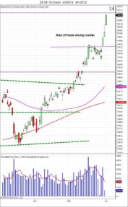 Bonds are risk off trade Bonds day trading course price action