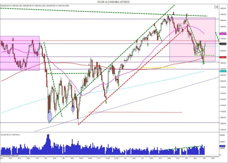 Day trading course Long term chart