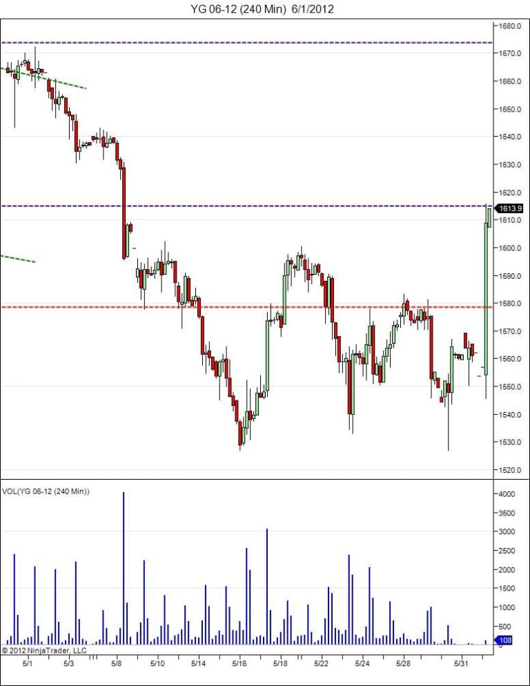 Gold day trading course price action