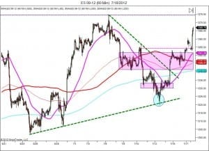 Markets rally futures trading futures trading market rally price action