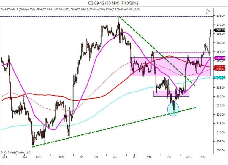 futures trading market rally price action