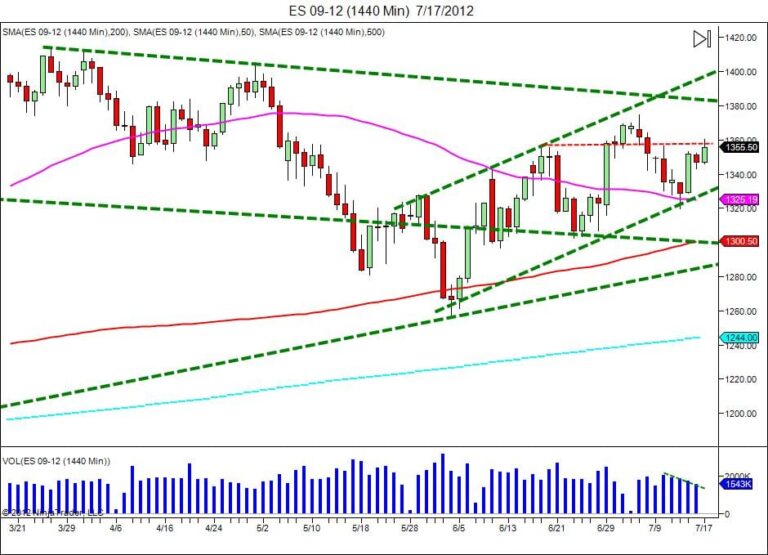 futures market learn how to trade