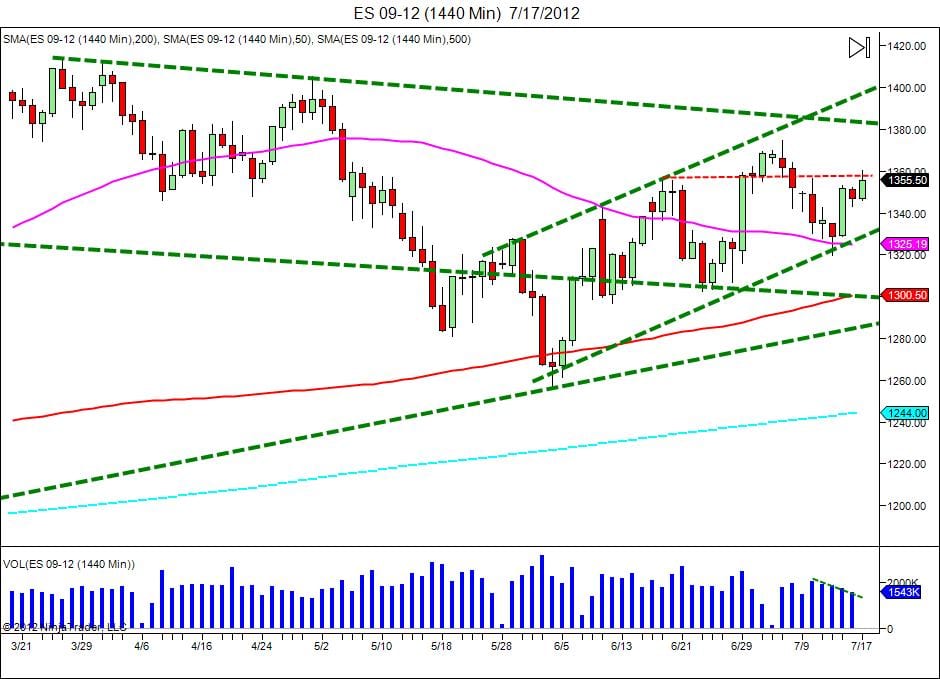 critical point for market