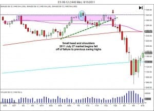 july price action before sell off 2011 futures market sell off