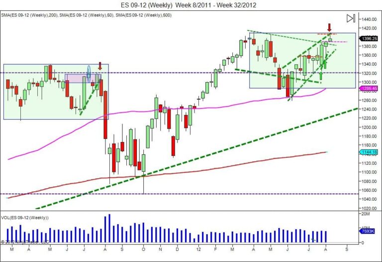 day trading course buyers weaken