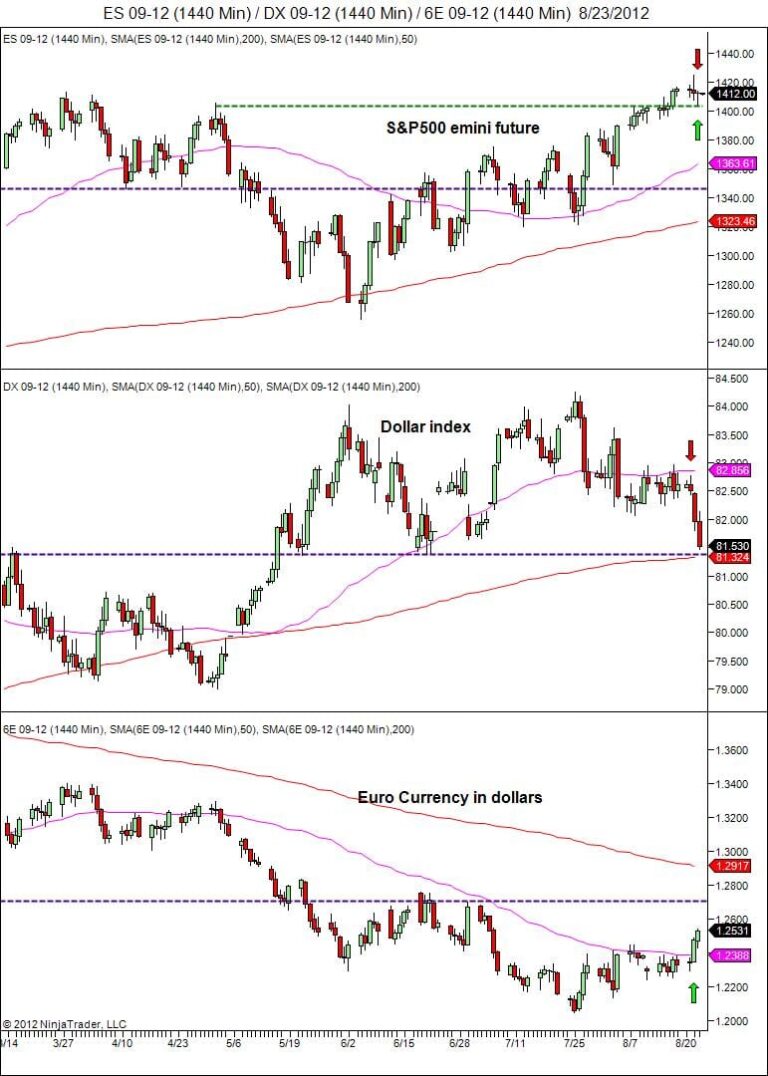 dollar index euro day trading course