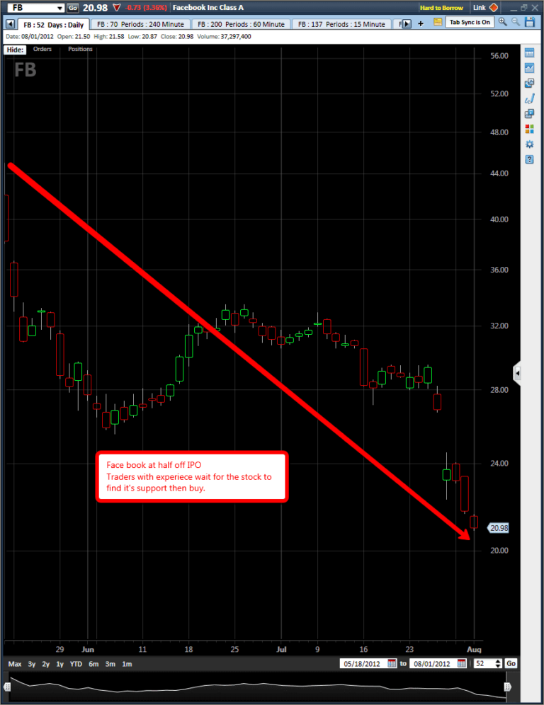 Facebook stock trading learn how to trade